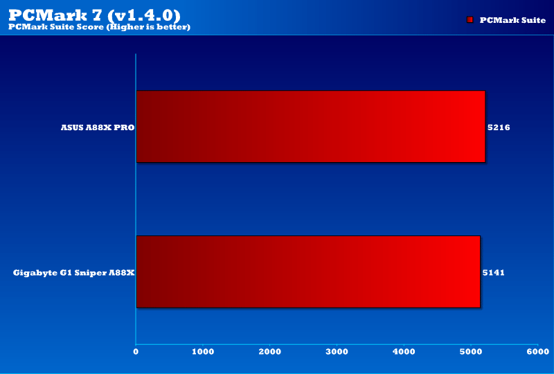 Gigabyte G1 Sniper A88X_PCMark7OC