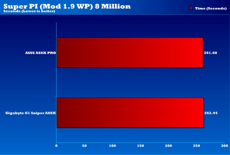 Gigabyte G1 Sniper A88X_SuperPi