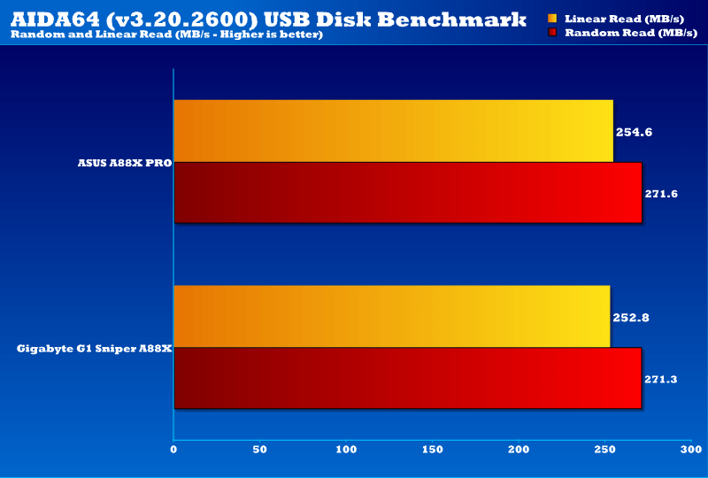 Gigabyte G1 Sniper A88X_USBbenchmark