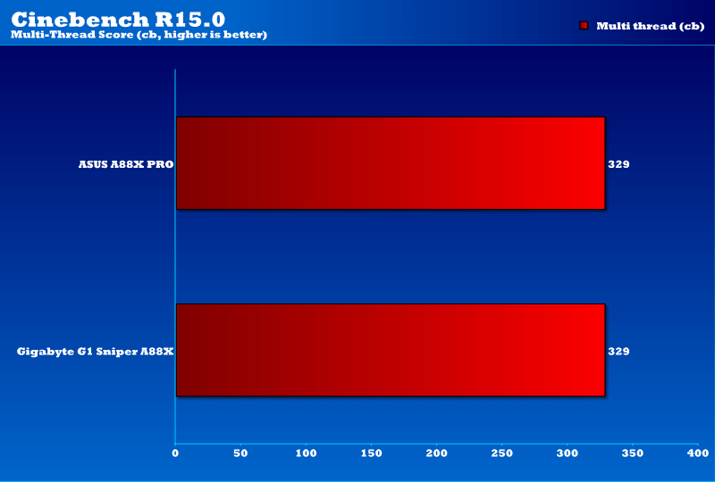 Gigabyte G1 Sniper A88X_cinebench