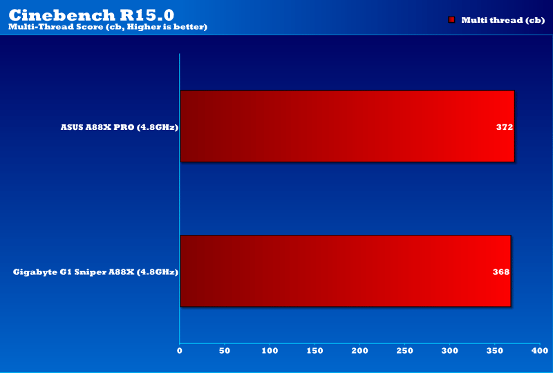 Gigabyte G1 Sniper A88X_cinebenchOC