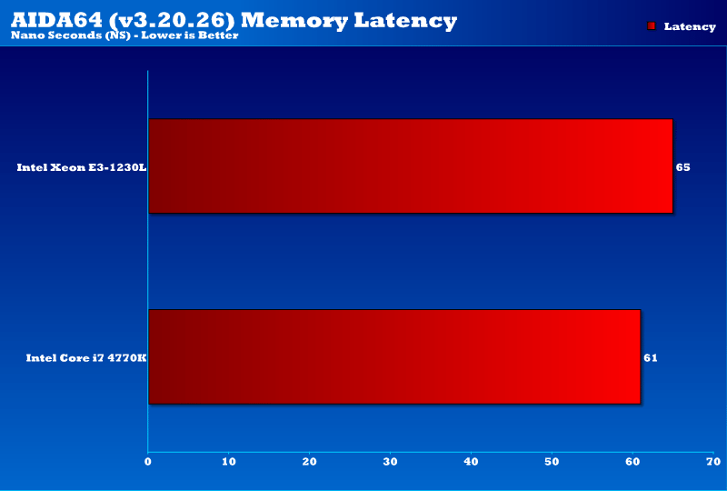 intel_xeon_e3_1230L_aidamemorylatency