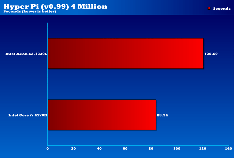 intel_xeon_e3_1230L_hyperpi