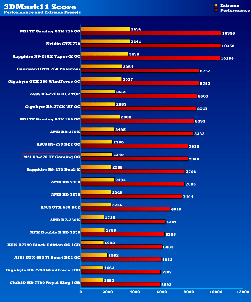 msi_r9_270_tfgaming_oc_3dmark11