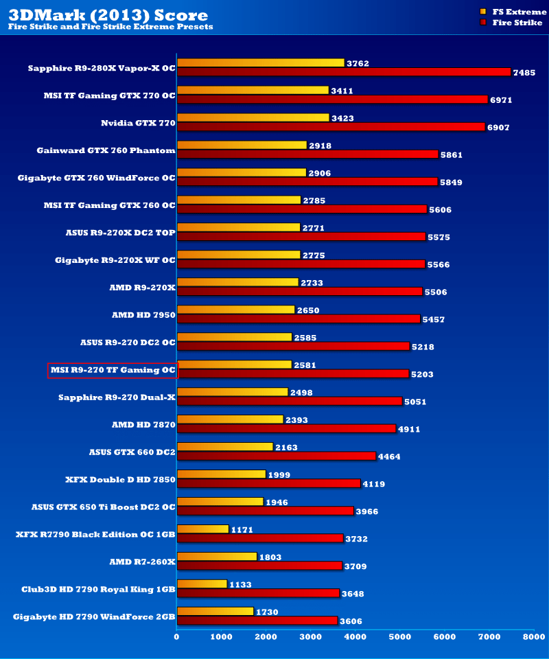 msi_r9_270_tfgaming_oc_3dmark13