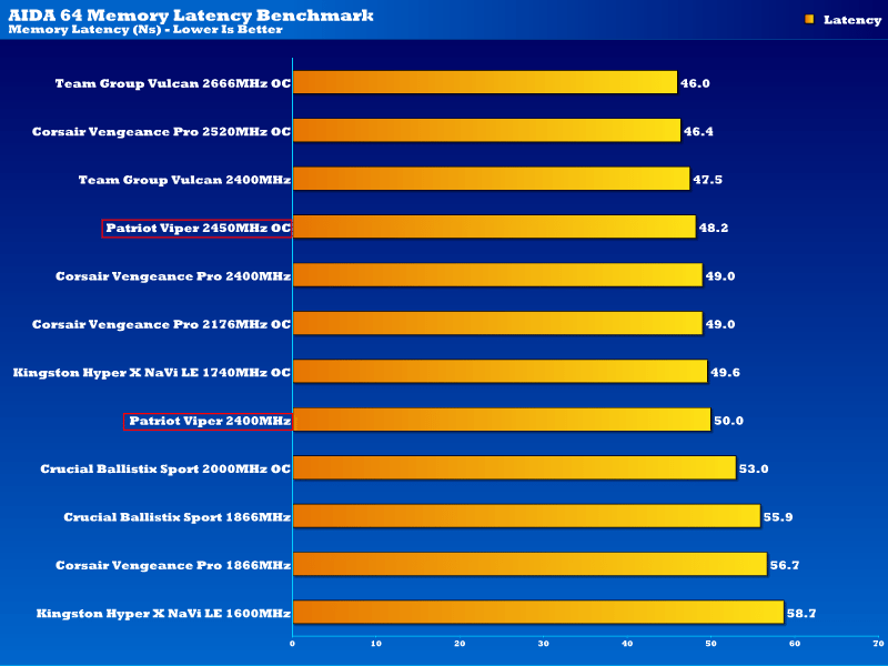 patriot_viper_16gb_latency