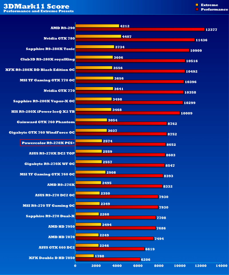 powercolor_r9270x_pcs_3dmark11