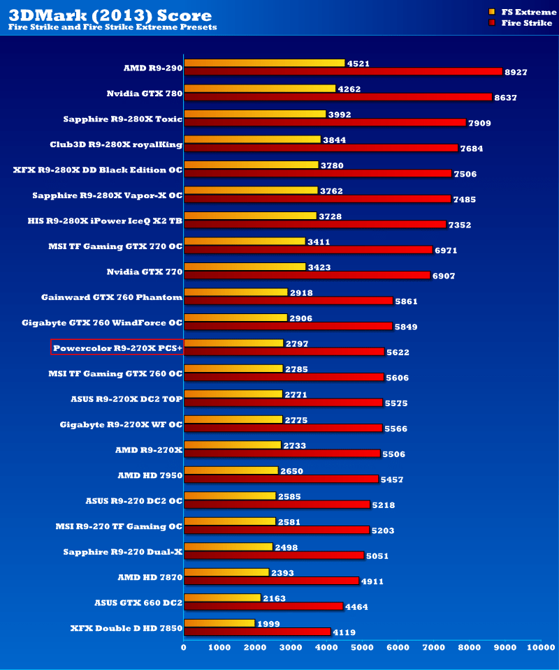 powercolor_r9270x_pcs_3dmark13