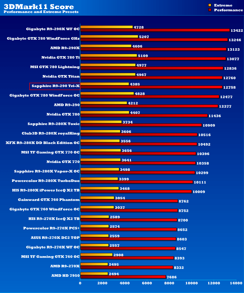 sapphire_r9290_trix_3dmark11