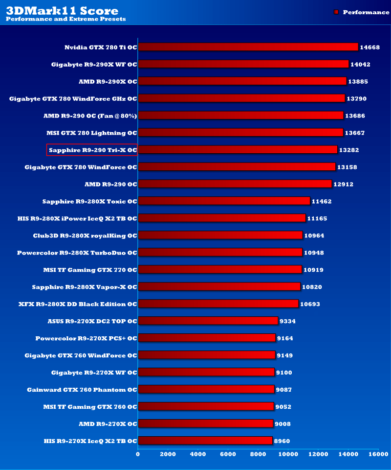 sapphire_r9290_trix_3dmark11OC