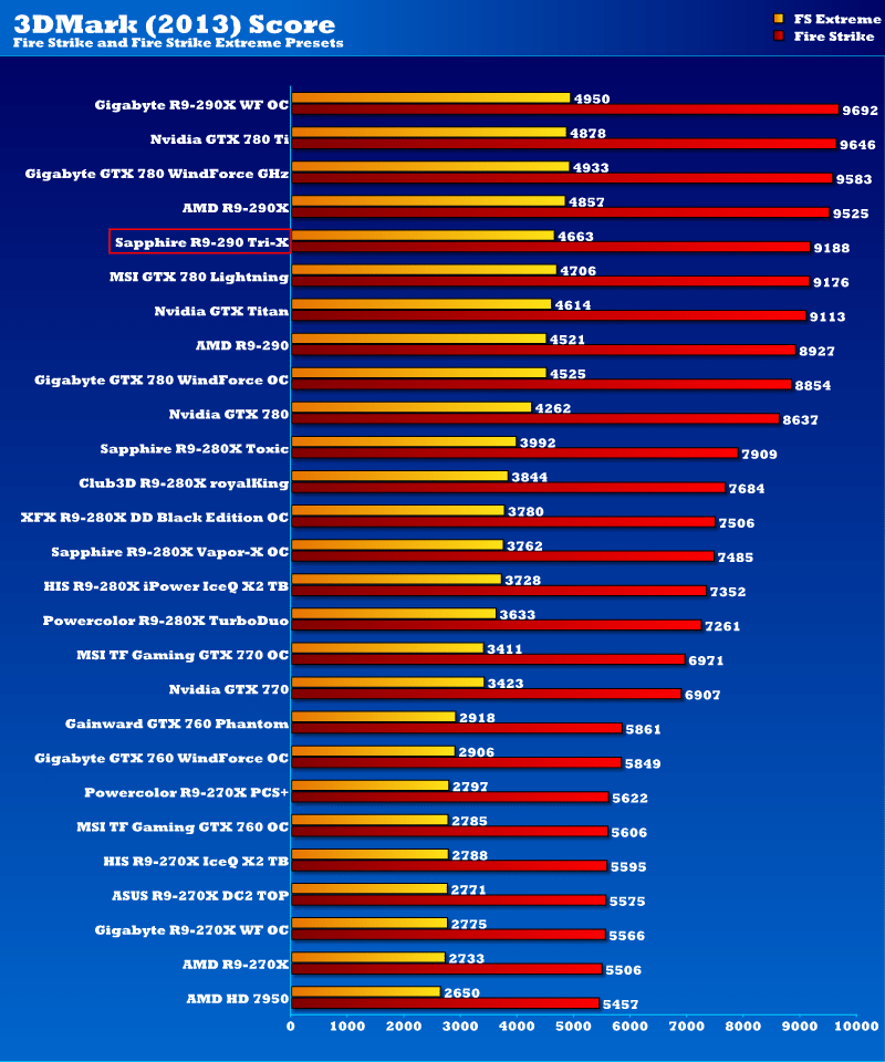 sapphire_r9290_trix_3dmark13