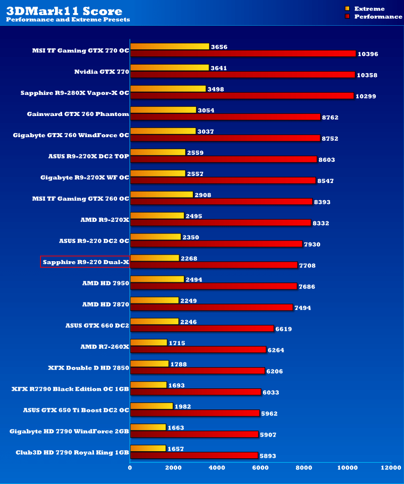 sapphire_r9_270_3dmark11