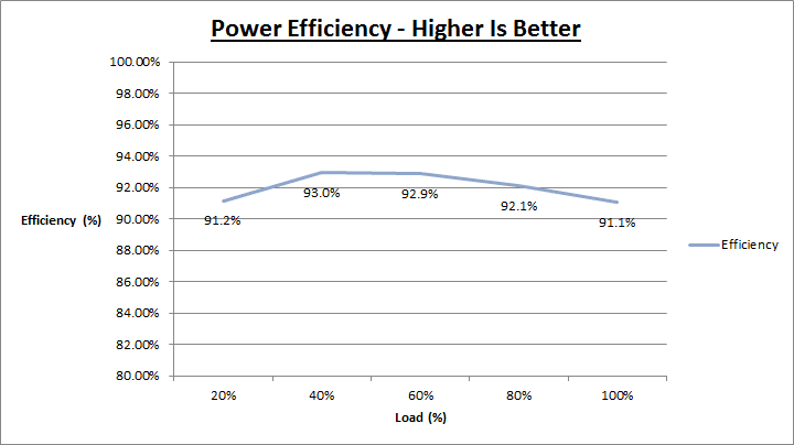 Antec EarthWatts Platinum 550W_efficiency