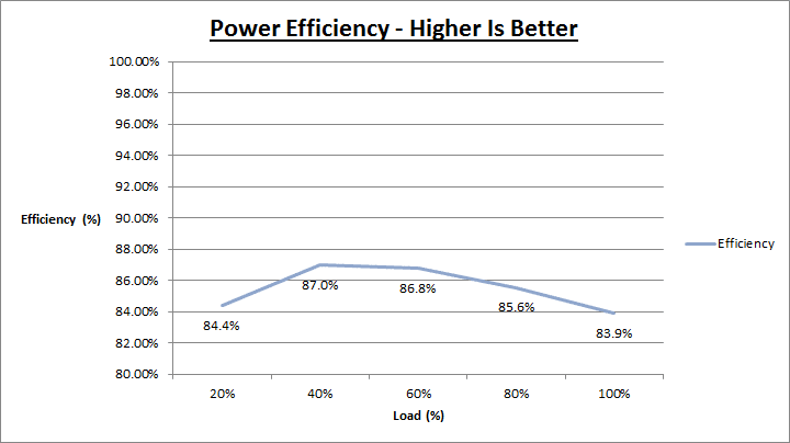 Thermaltake Smart M550W_efficiency