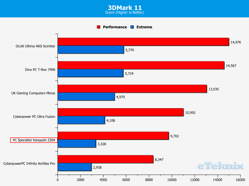 PCS_Vanquish230X_Chart_3DMark11