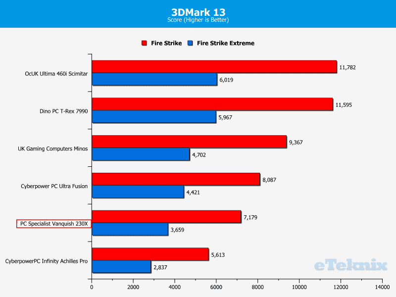 PCS_Vanquish230X_Chart_3DMark13