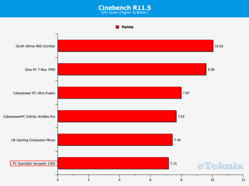 PCS_Vanquish230X_Chart_Cinebench11_5