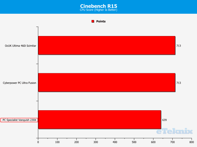 PCS_Vanquish230X_Chart_Cinebench15