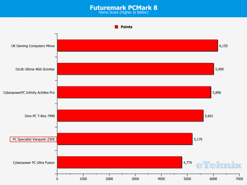 PCS_Vanquish230X_Chart_PCMark8