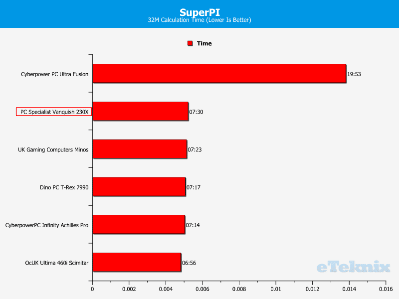 PCS_Vanquish230X_Chart_SuperPI