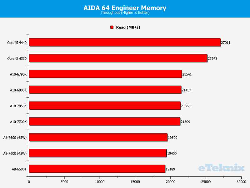 kaveri_aida64_memory_1