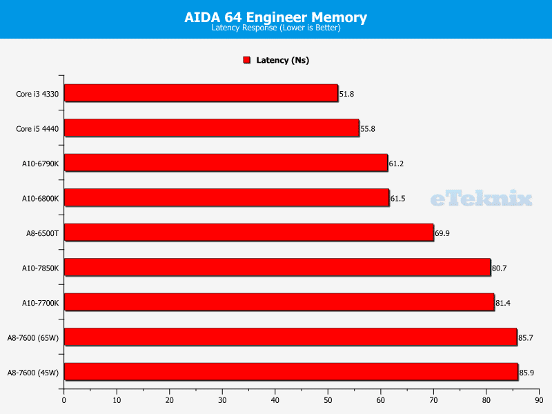 kaveri_aida64_memory_4