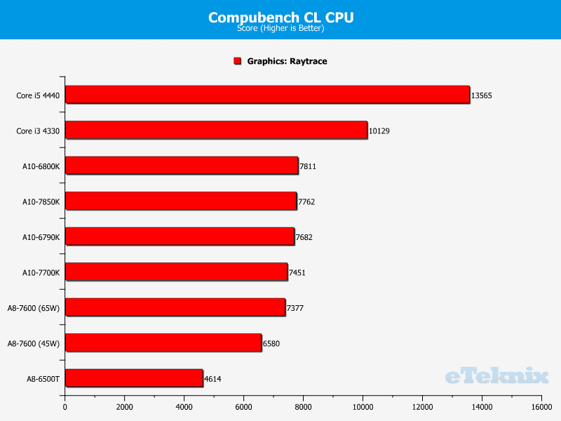 kaveri_compubench_cpu_2