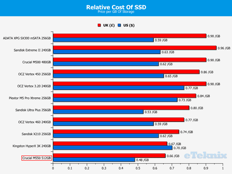 CrucialM550_Price_Bar2