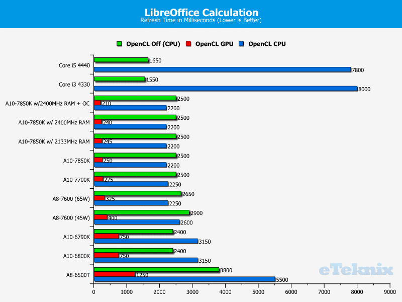 Kaveri_OC_libreoffice