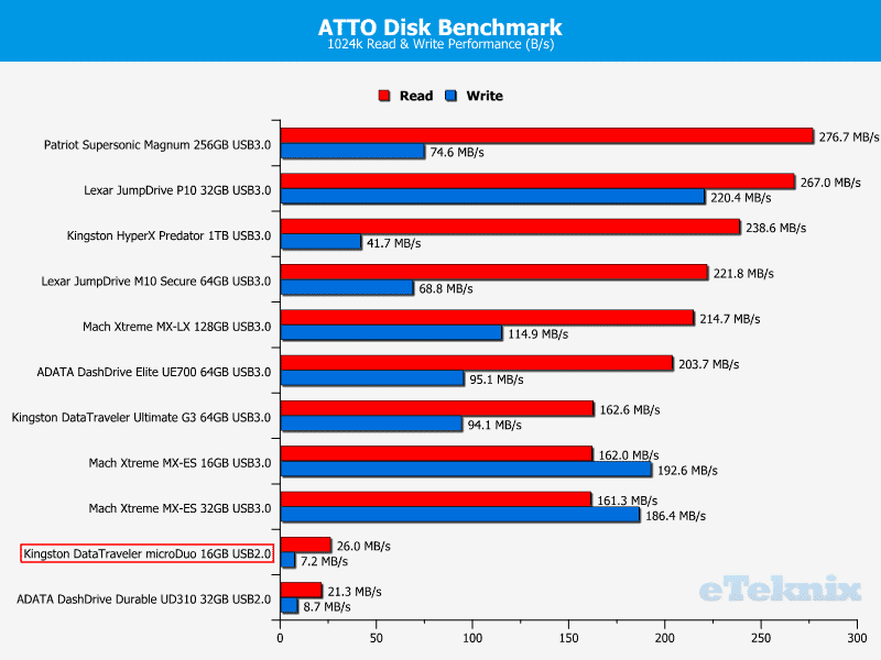 Kingston_microDuo_ATTO_chart