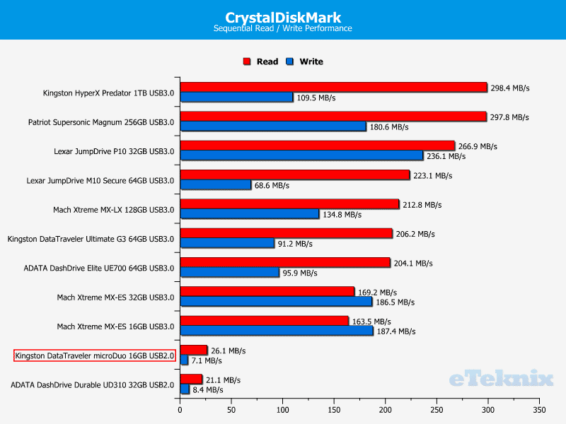 Kingston_microDuo_CDM_chart