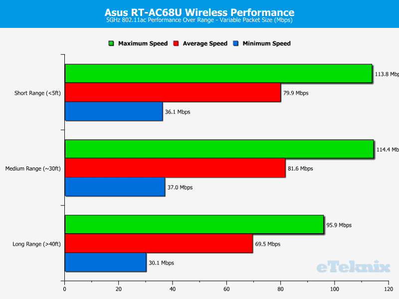 Asus_RT-AC68U_Chart_5GHz_Var