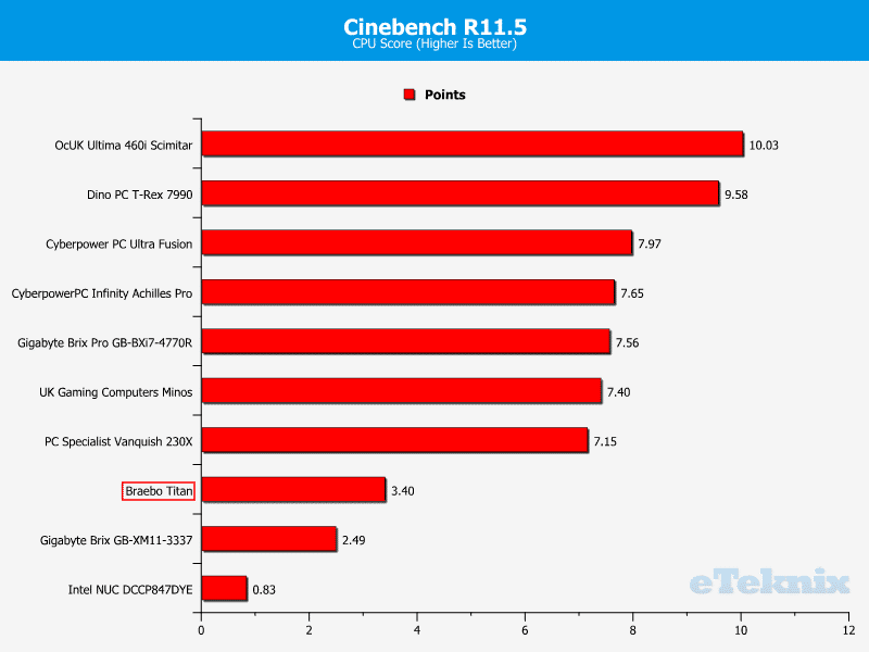 BraeboTitan_Chart_Cinebench11-5