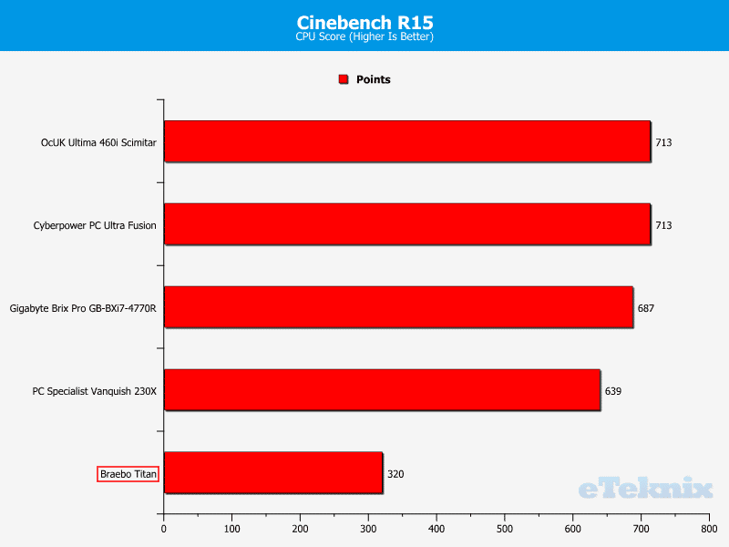 BraeboTitan_Chart_Cinebench15