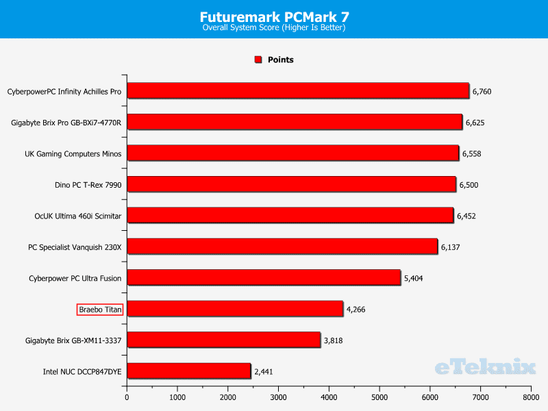 BraeboTitan_Chart_PCMark7