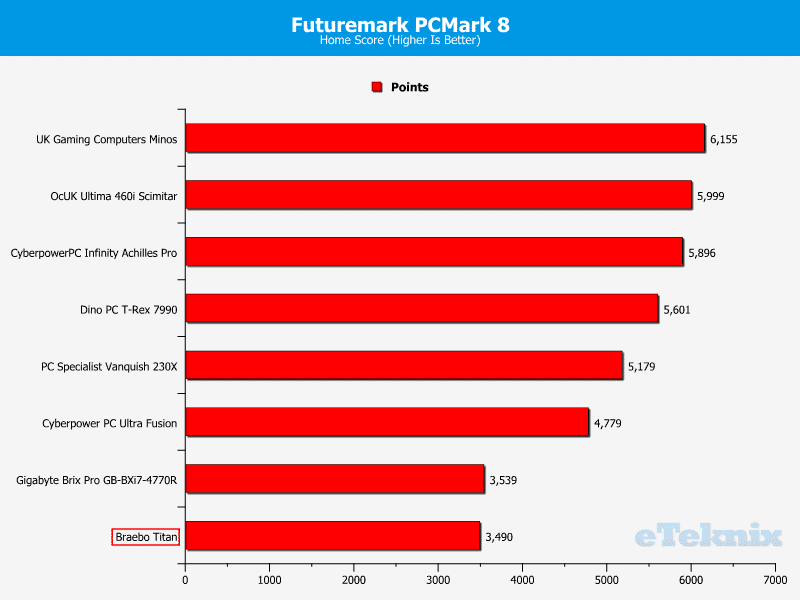 BraeboTitan_Chart_PCMark8