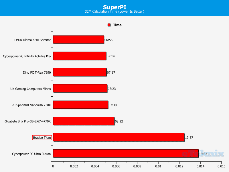 BraeboTitan_Chart_SuperPI