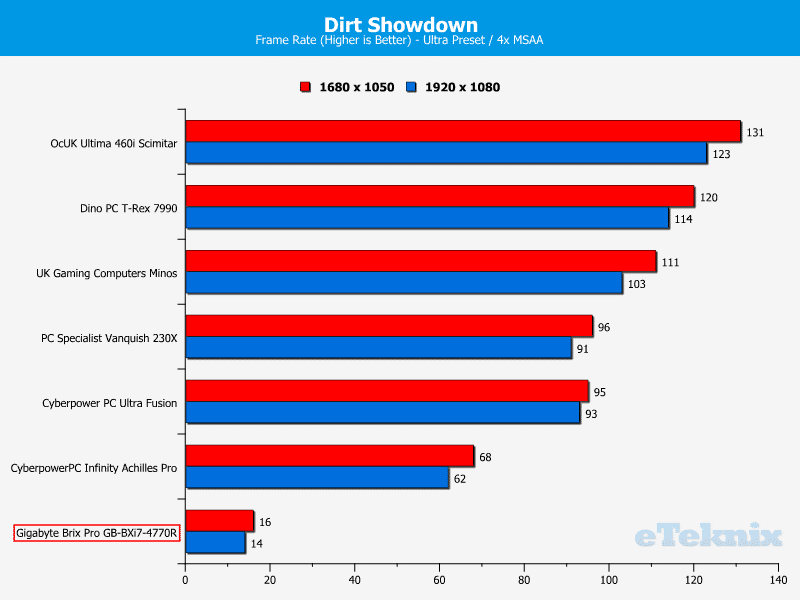 GB_BrixPro_Chart_DirtShowdown