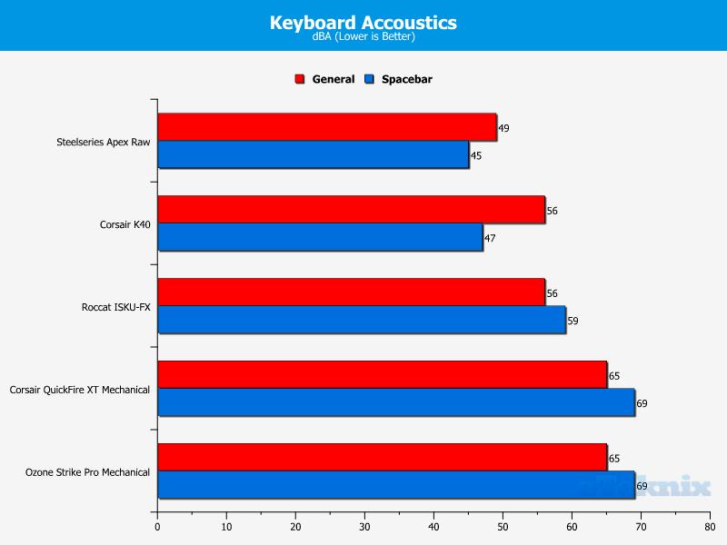 Keyboard Accoustics 10-04-2014