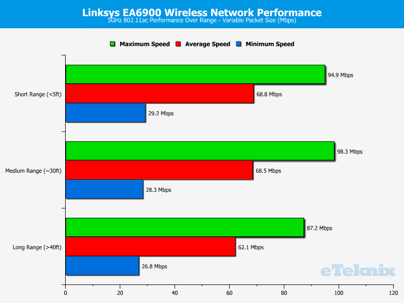 Linksys_EA6900_Chart_5GHz_Var