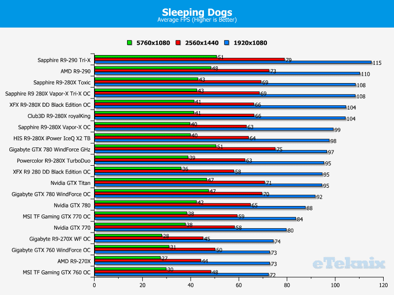 Sapphire_R9280X_VaporXTriX_sleepingdogs