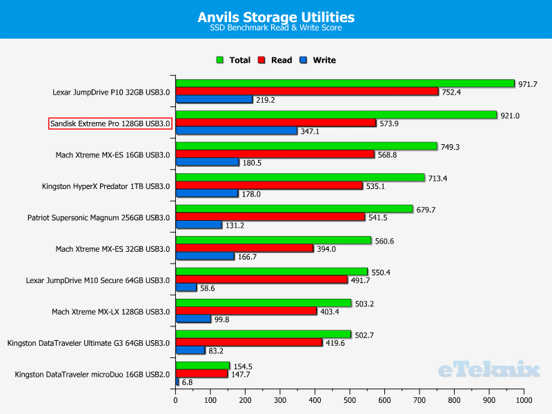 Sandisk_ExtrProUSB_Chart_Anvils