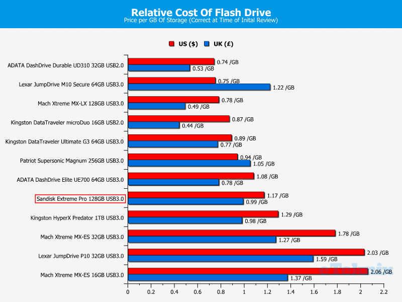 Sandisk_ExtrProUSB_Chart_Price2