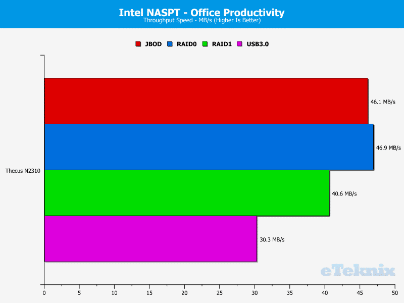 ThecusN2310_Chart_07_Office