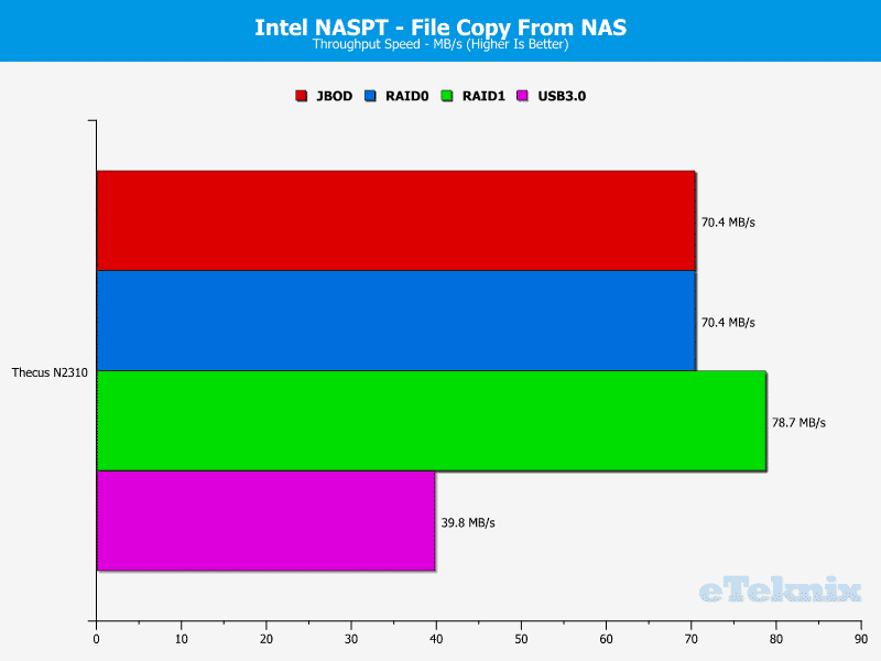 ThecusN2310_Chart_09_FilefromNAS