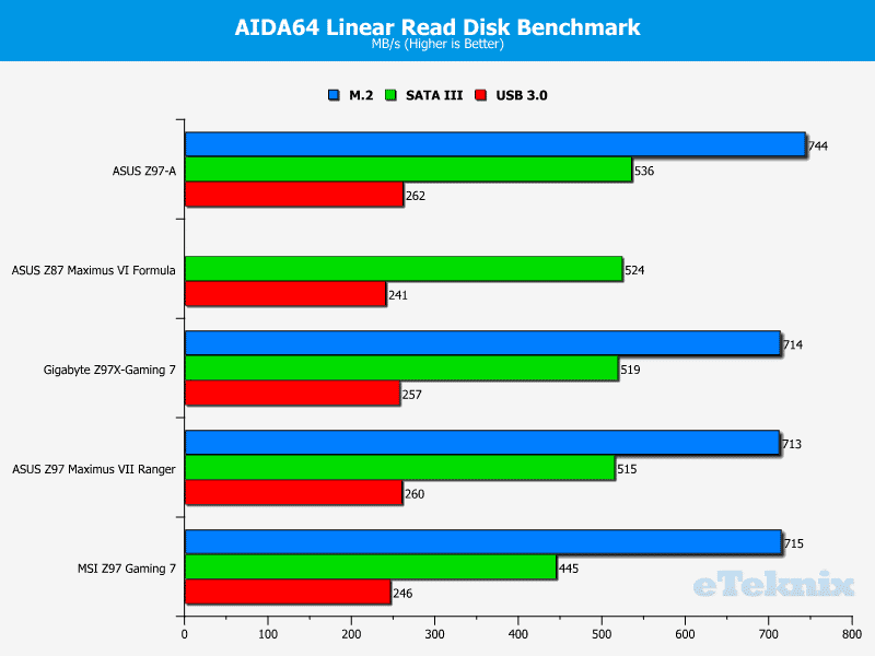 asus_m7r_linearread