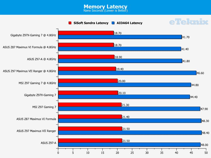 asus_m7r_memlatency