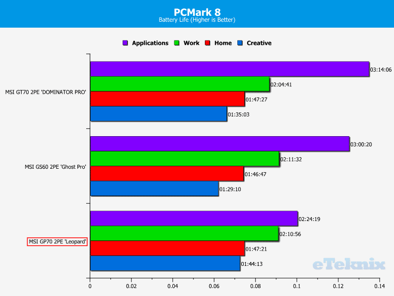 MSIGP70_Leopard_Chart_PCMark8Batt