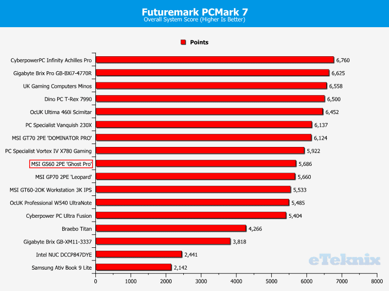 MSIGS60_GhostPro__Chart_PCMark7