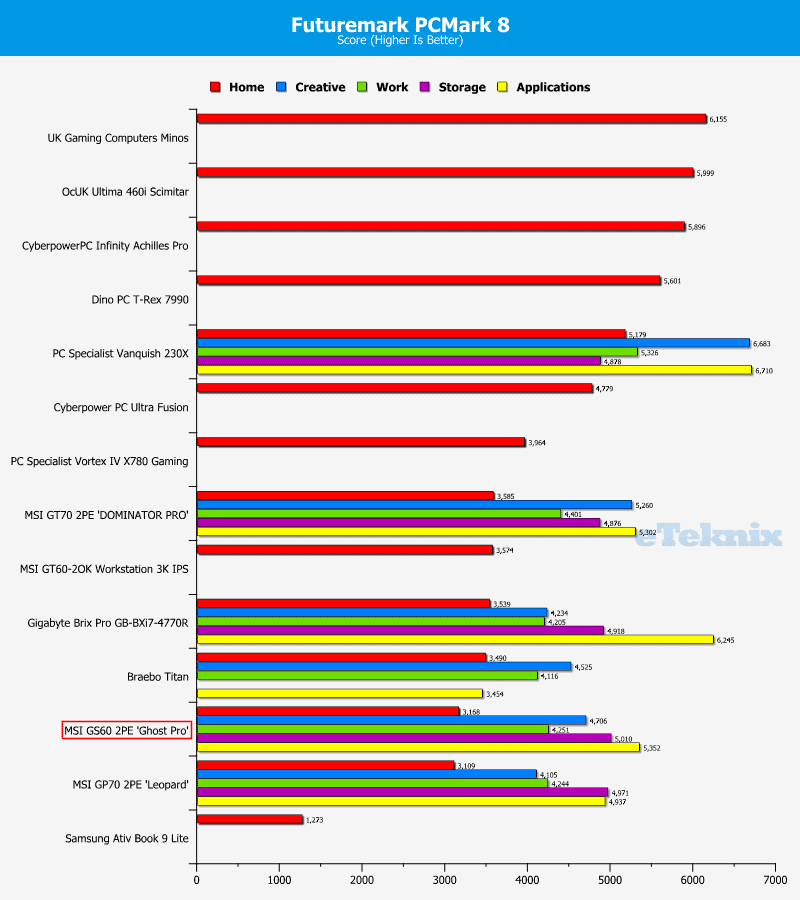 MSIGS60_GhostPro__Chart_PCMark8_2